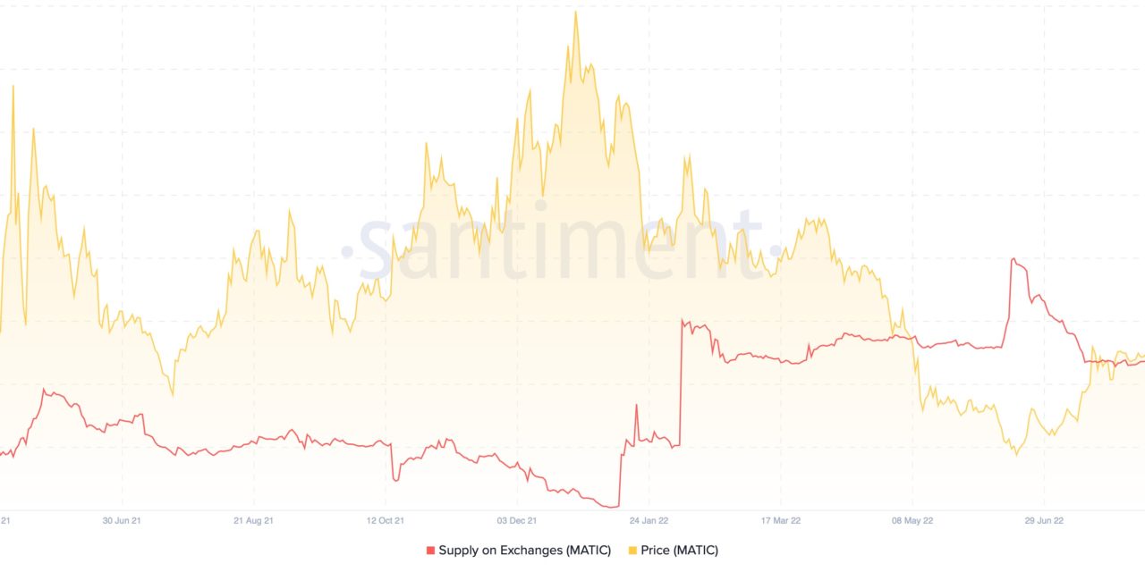Is MATIC price about to double? Polygon's Reddit hype pushes exchange balance to 9-month lows
