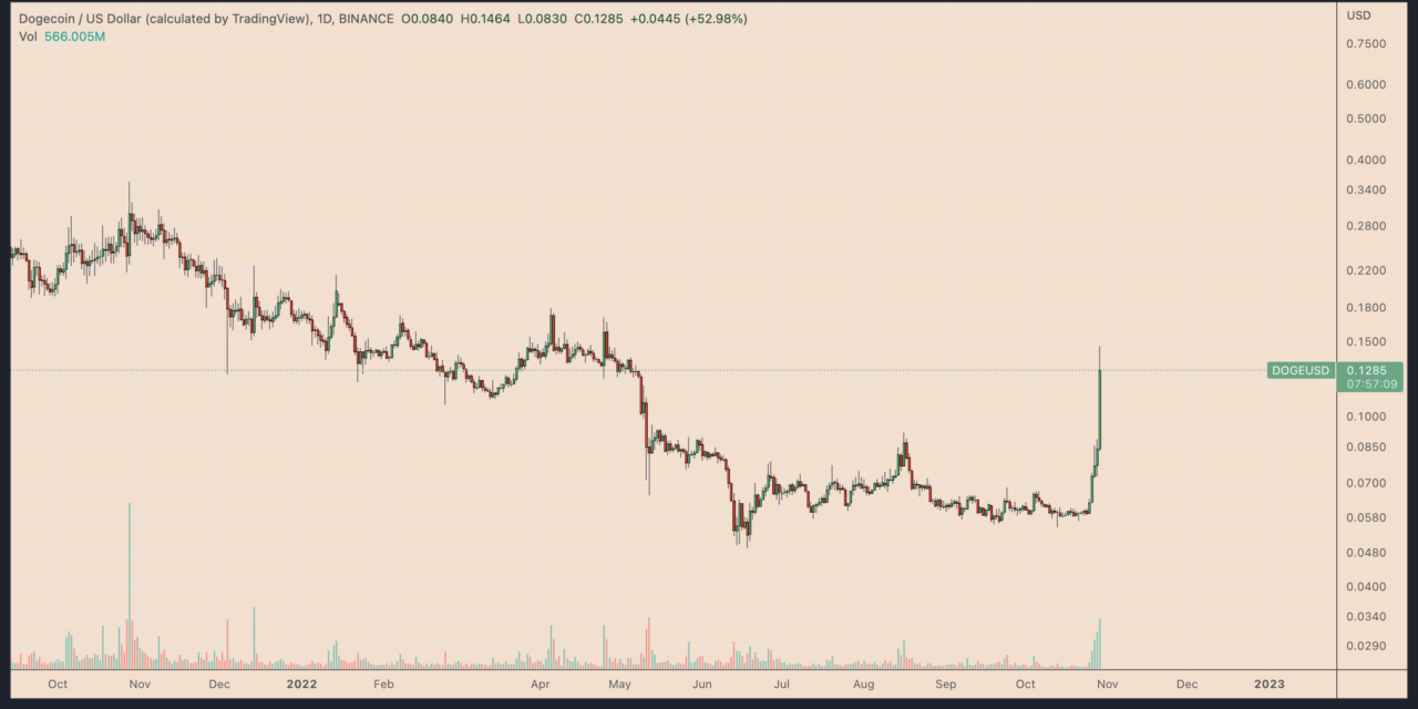 Dogecoin price rallies 150% in 4 days, but DOGE now most 'overbought' since April 2021