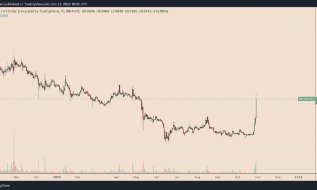 Dogecoin price rallies 150% in 4 days, but DOGE now most 'overbought' since April 2021