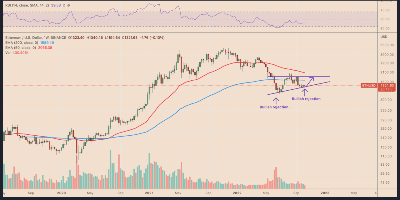 Ethereum price eyes 35% rally after 6,000 ETH gets burned in one week
