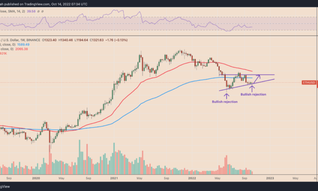 Ethereum price eyes 35% rally after 6,000 ETH gets burned in one week