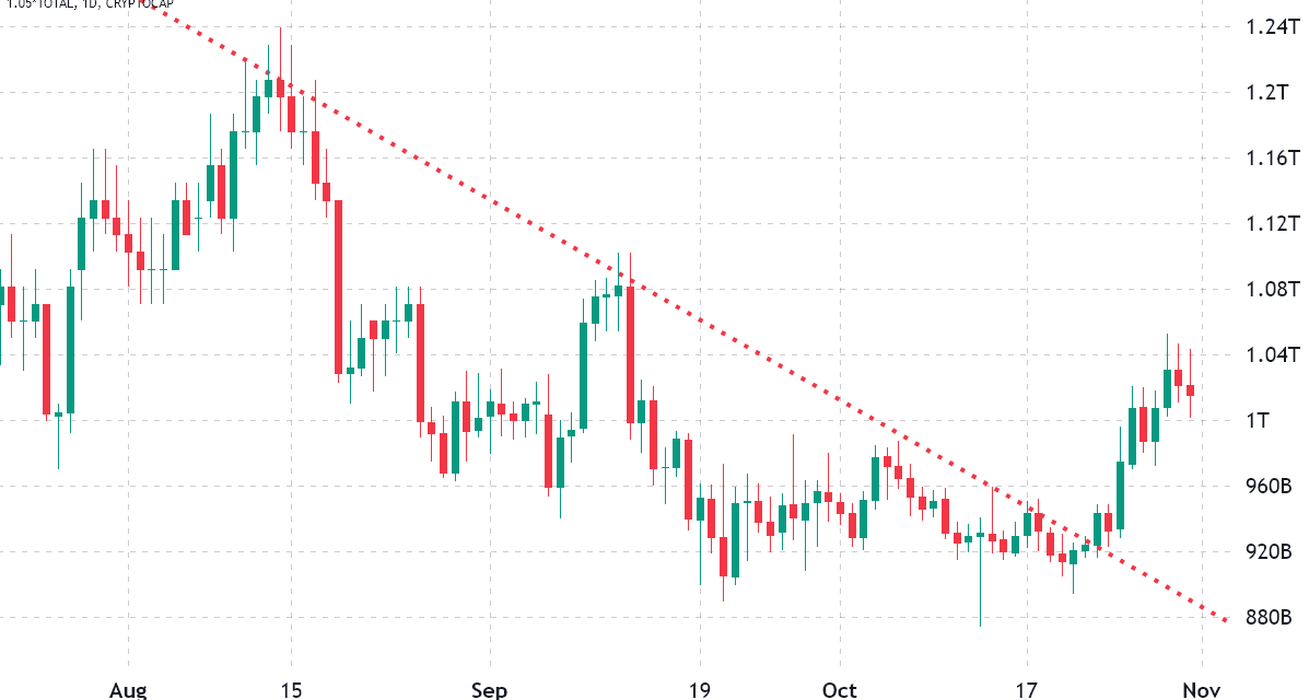 2 metrics signal the $1T crypto market cap support likely won’t hold