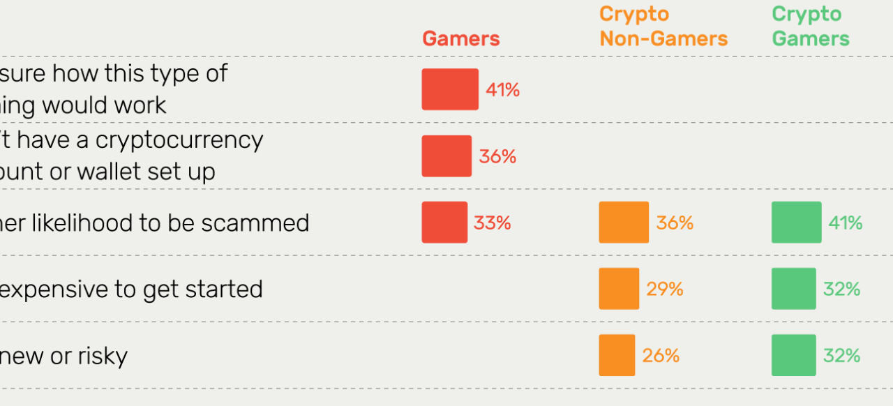Web3 gaming still a long way from mainstream adoption: Survey