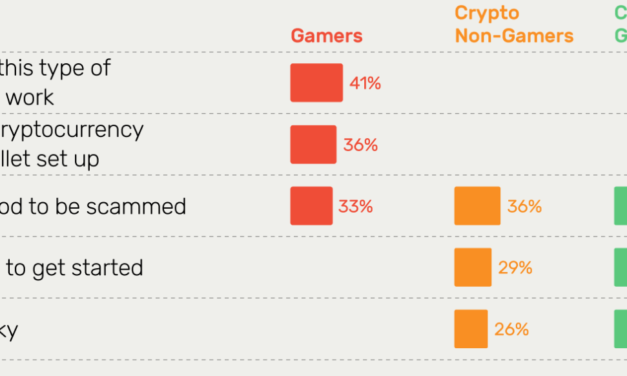 Web3 gaming still a long way from mainstream adoption: Survey
