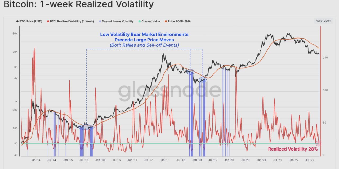 Sharp Bitcoin price move expected as volatility hangs at record lows and sellers are ‘exhausted’