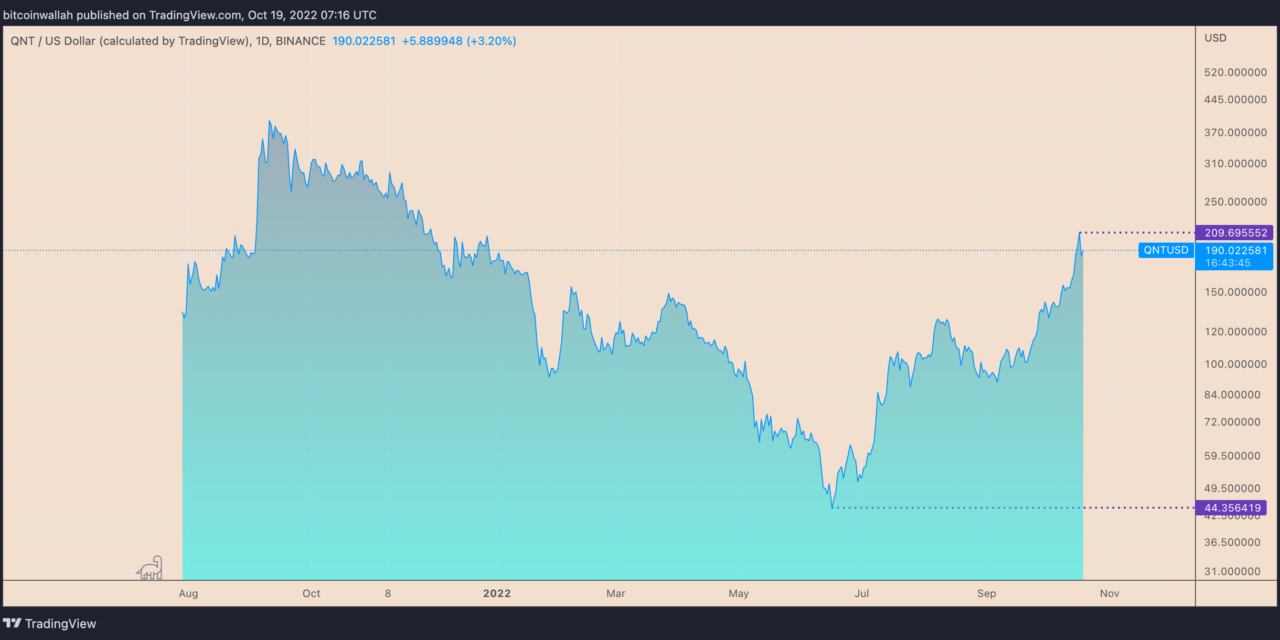 3 reasons why Quant Network's QNT token may have topped after 450% gains since June