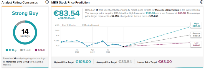 Analýza pre Mercedes-Benz z dielne Wall Street
