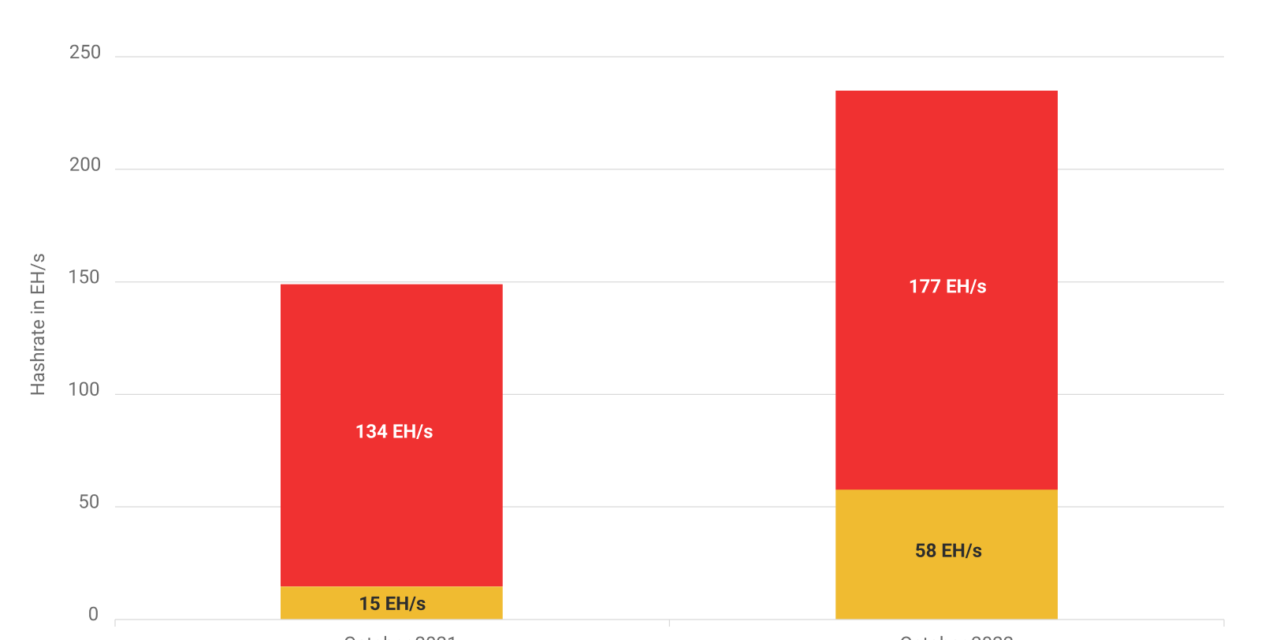 Public Bitcoin miners’ hash rate is booming — But is it actually bearish for BTC price?