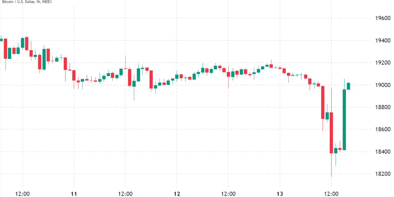Bitcoin traders were ready for a hot CPI report, but BTC bears are still in control