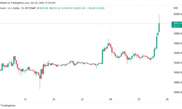 Bitcoin price crosses $20K as daily crypto short liquidations pass $400M