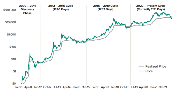 Bitcoin a jeho cykly