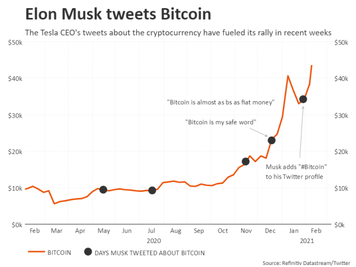 Bitcoin a tweety Elona Muska