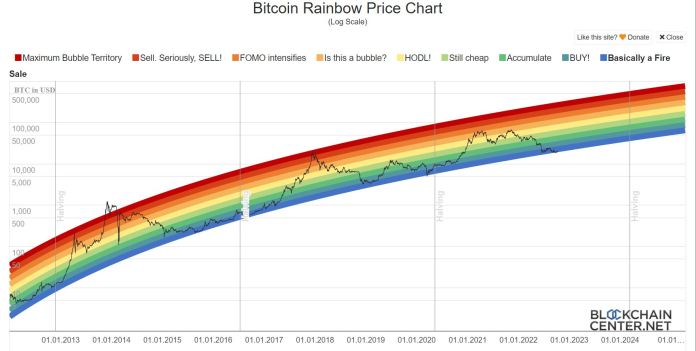 Bitcoin rainbow price chart. 