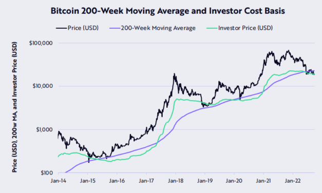 Bitcoin repeats key bear market move as $19K becomes key BTC price zone