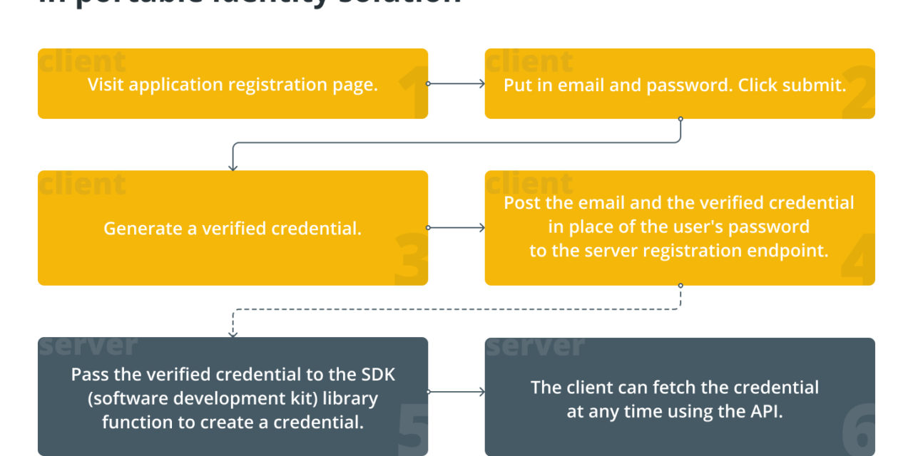 How does zero-knowledge proof authentication help create a portable digital identity solution?
