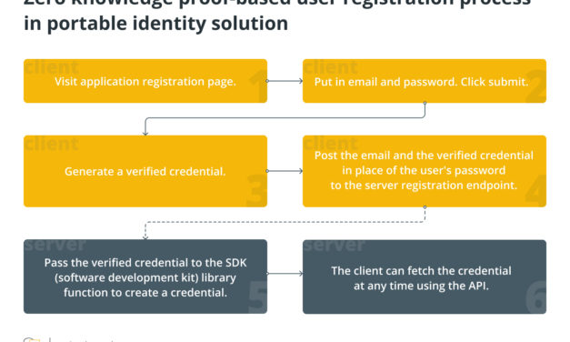 How does zero-knowledge proof authentication help create a portable digital identity solution?