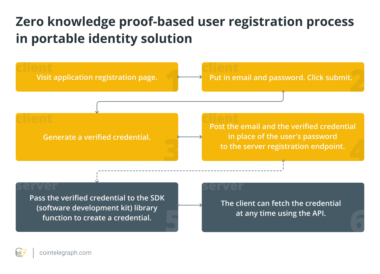 Zero knowledge proof-based user registration process in portable identity solution