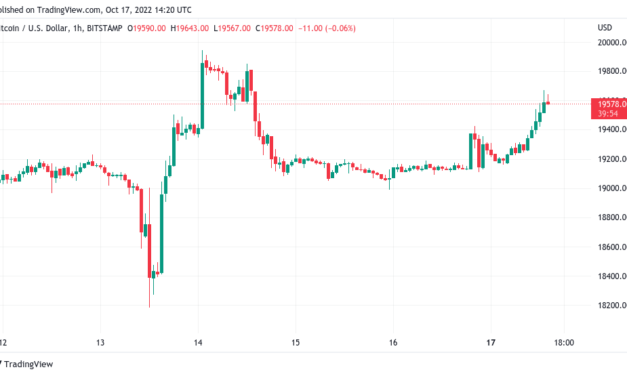 Bitcoin price edges closer to $20K as 'way worse' US data boosts stocks