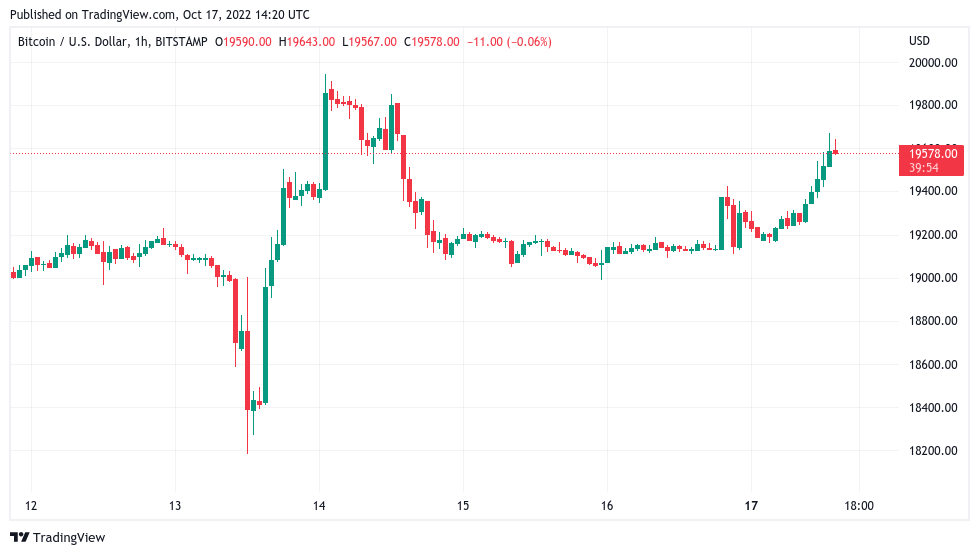 Bitcoin price edges closer to $20K as 'way worse' US data boosts stocks