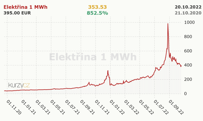 Ceny energii za posledné 2 roky
