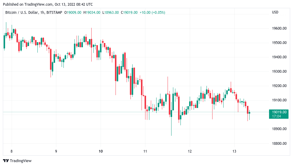 Bitcoin price threatens $19K support ahead of ‘most hyped’ CPI print