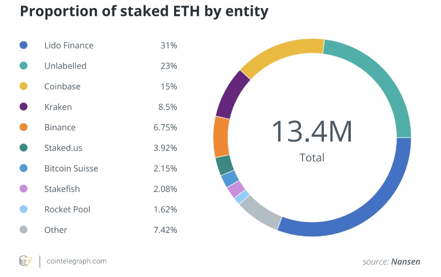 KYC to stake your ETH? It's probably coming to the US