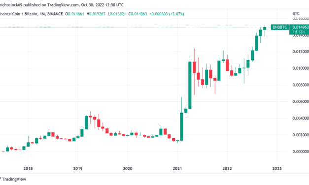 Binance Coin jumps to new BTC all-time high as Elon Musk's Twitter fuels DOGE bulls