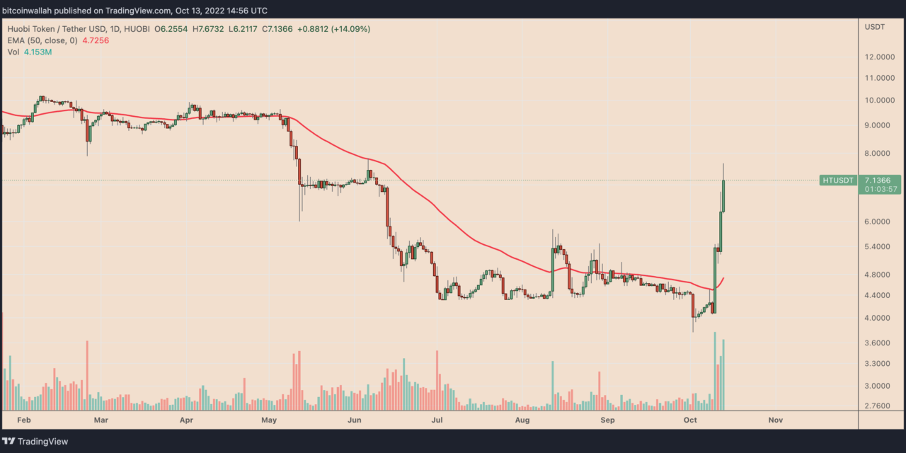 Why is the price of Houbi Token up 12% today as rest of the market slumps?