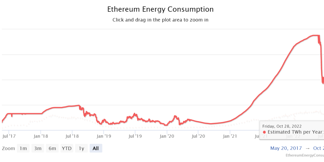 The Merge brings down Ethereum’s network power consumption by over 99.9%