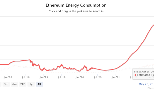 The Merge brings down Ethereum’s network power consumption by over 99.9%