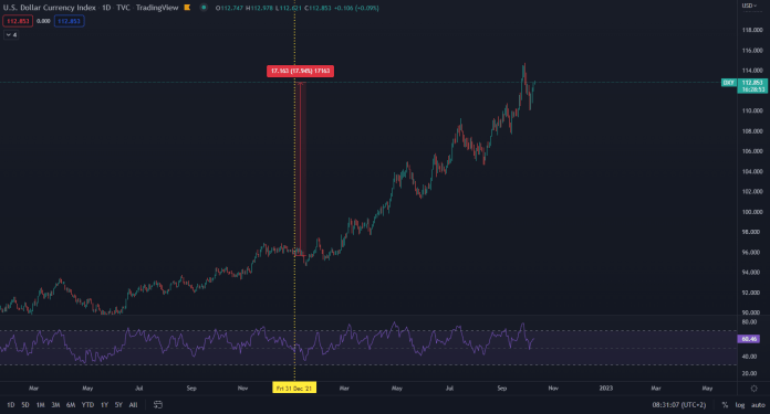 Dolárový index DXY