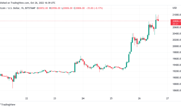 Bitcoin price reaches $21K as crypto market cap nears $1T