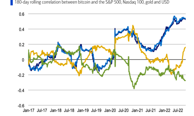 Gold vs BTC correlation signals Bitcoin becoming safe haven: BofA