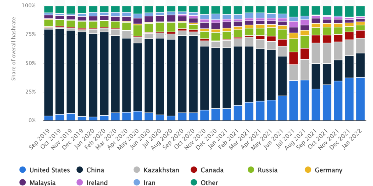 Kazakhstan among top 3 Bitcoin mining destinations after US and China