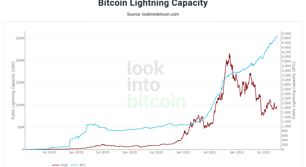 Bitcoin Lightning Network capacity strikes 5,000 BTC