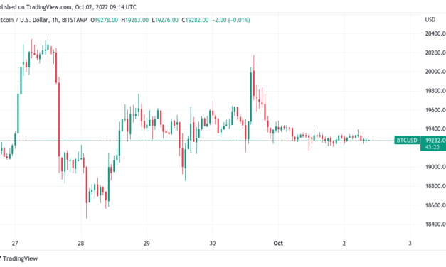 Bitcoin price starts 'Uptober' down 0.7% amid hope for final $20K push
