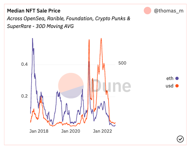 Swiss Seba Bank launches NFT custody despite market decline
