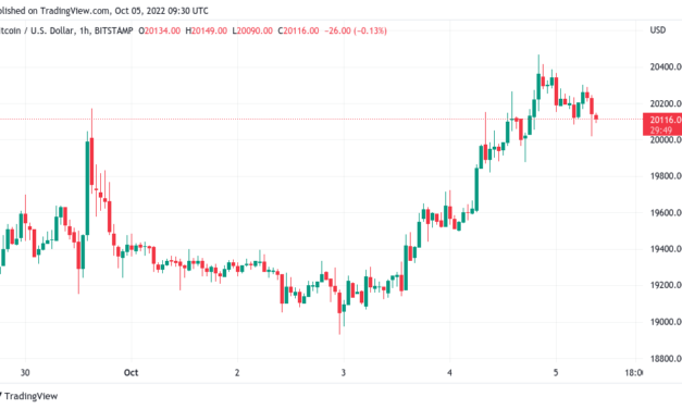 Bitcoin still has $14K target, warns trader as DXY due ‘parabola’ break