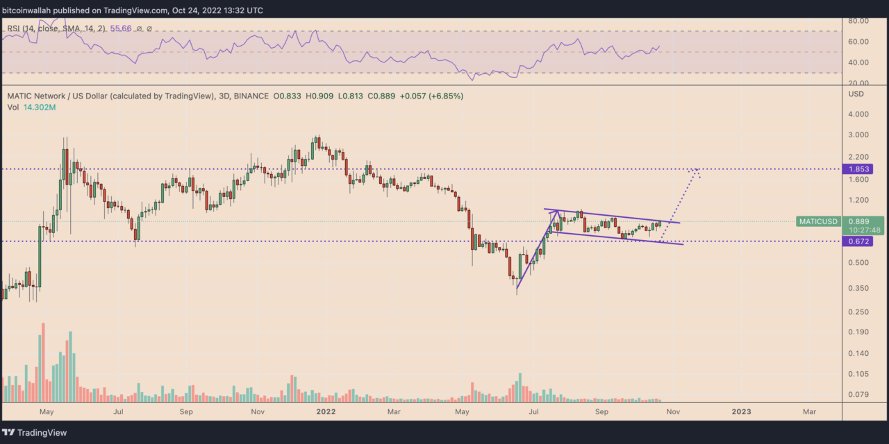 Warren Buffett-backed neobank picks Polygon for Web3 token — MATIC price eyes 100% rally