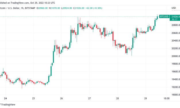 Bitcoin hits new 6-week high as Ethereum liquidates $240M more shorts