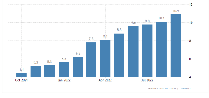 Inflácia v Európskej únii