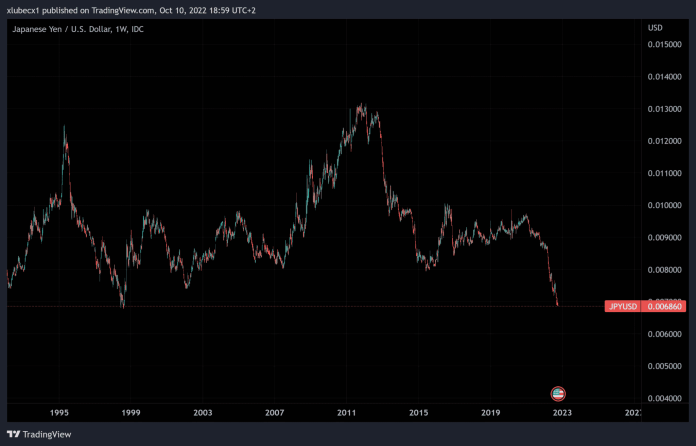 JPY výrazne oslabuje