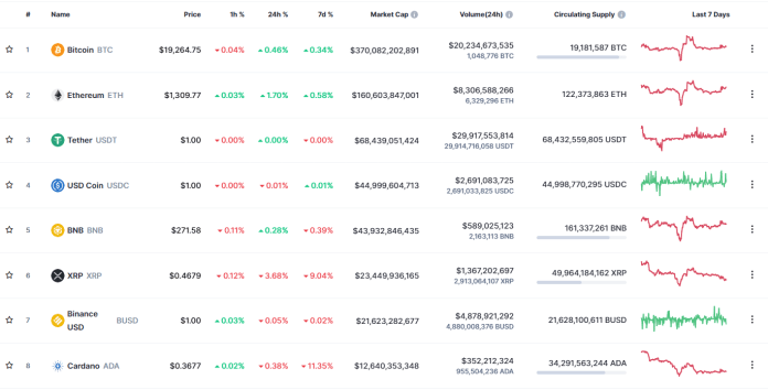 Kapitalizácia kryptomien