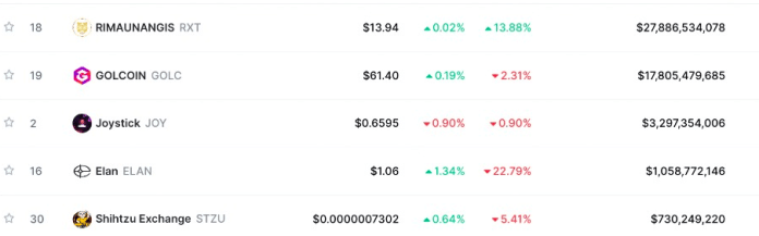 TOP 5 nových kryptomien