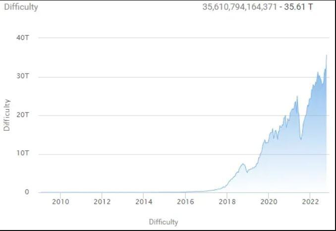 Náročnosť ťažby Bitcoinu. 