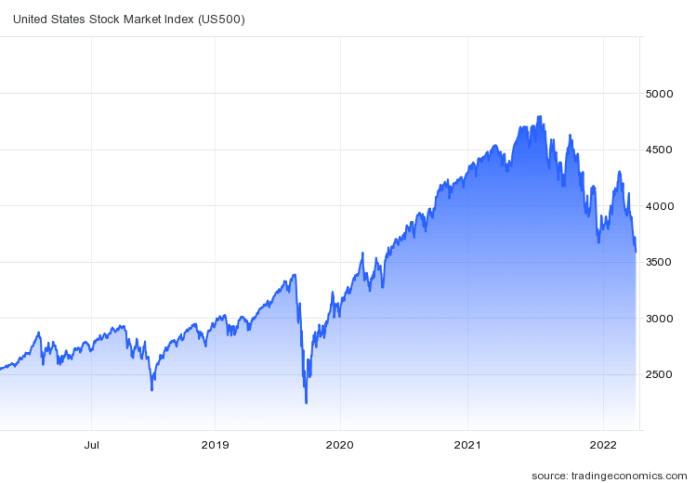 Pokles index S&P 500