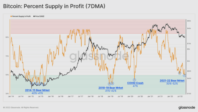 Bitcoin: Ponuka v profite