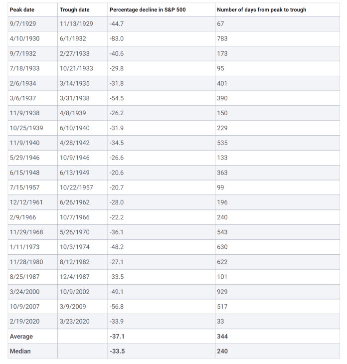 Prehlaď poklesov na S&P500