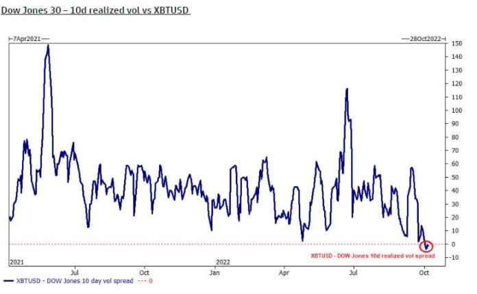 Volatilita indexu Dow Jones