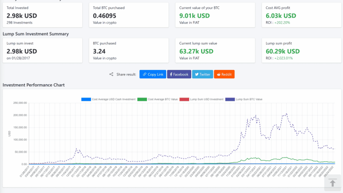 Zisk cez DCA na Bitcoine za 5 rokov je 200 %
